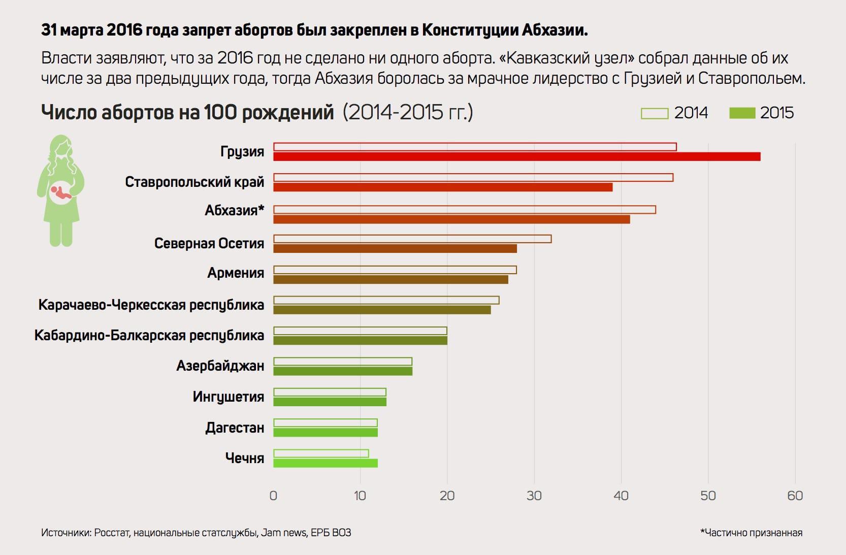 Год без абортов в Абхазии: сравниваем статистику по Кавказу