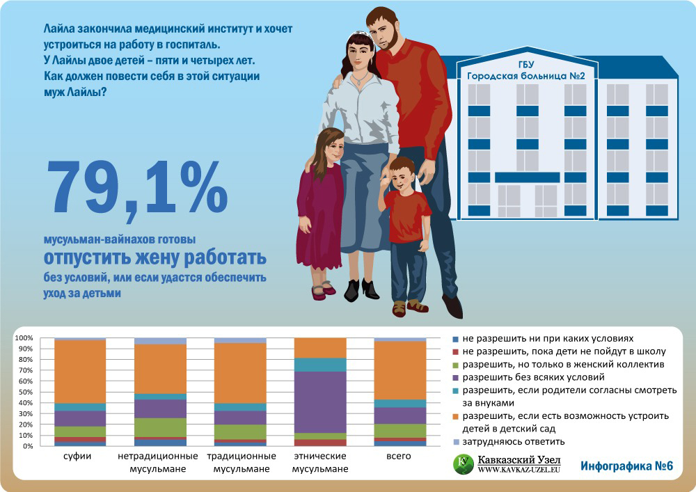 Лайла закончила медицинский институт и хочет устроиться на работу в госпиталь. У Лайлы двое детей &ndash; пяти и четырех лет. Как должен повести себя в этой ситуации муж Лайлы? (%)