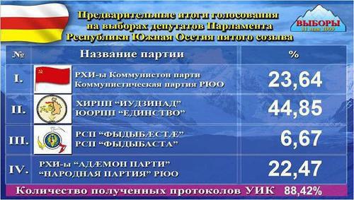 Предварительные итоги выборов парламент Южной Осетии по состоянию на 3.00 1 июня.
Фото с сайта cik.ruo.su.