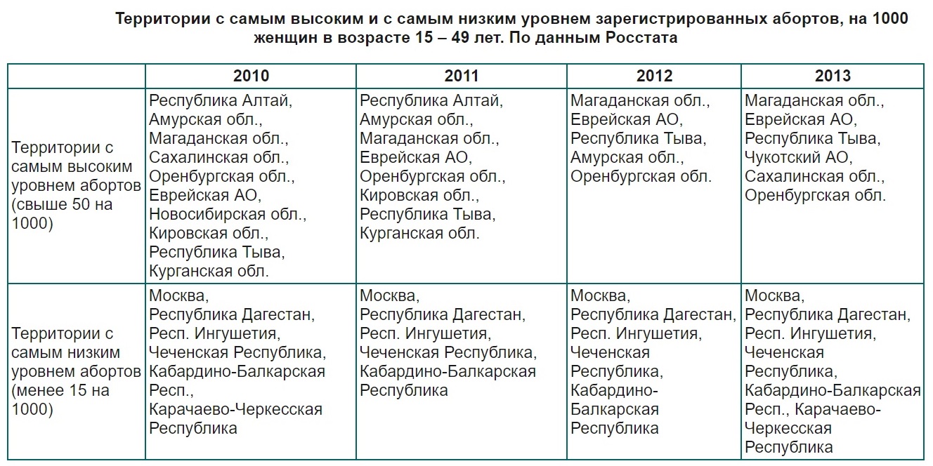 Территории с самым высоким и с самым низким уровнем абортов. Данные Росстата, сведенные в таблицу Институтом демографии ВШЭ. Фото: http://www.demoscope.ru/weekly/2014/0623/reprod01.php Территории с самым высоким и с самым низким уровнем абортов. Данные Росстата, сведенные в таблицу Институтом демографии ВШЭ. Фото: http://www.demoscope.ru/weekly/2014/0623/reprod01.php
