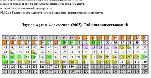 Здунов Артем Алексеевич (2005). Таблица заимствований. Скриншот: сообщество "Диссернет" http://wiki.dissernet.org/wsave/ZdunovAA2005.html Здунов Артем Алексеевич (2005). Таблица заимствований. Скриншот: сообщество "Диссернет" http://wiki.dissernet.org/wsave/ZdunovAA2005.html